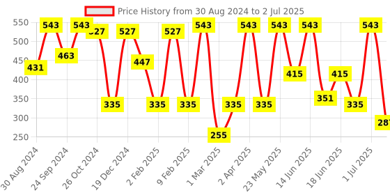 myntra.com SOHI Gold-Plated Alloy Artificial Stones Studs Earrings sohi Price History Graph from 30 Aug 2024 to 2 Jul 2025