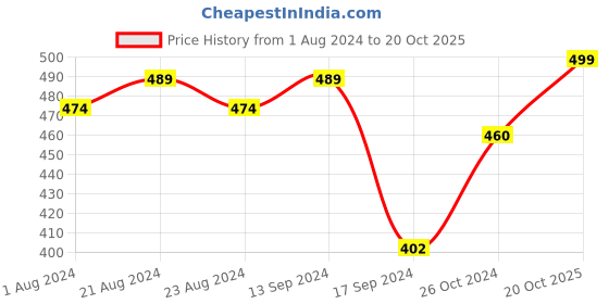 myntra.com SOHI Gold-Plated Alloy Drop Earrings sohi Price History Graph from 1 Aug 2024 to 20 Oct 2025