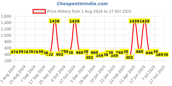 myntra.com SOHI Gold-Plated Alloy Drop Earrings sohi Price History Graph from 1 Aug 2024 to 27 Oct 2025