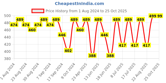 myntra.com SOHI Gold-Plated Alloy Drop Earrings sohi Price History Graph from 1 Aug 2024 to 25 Oct 2025