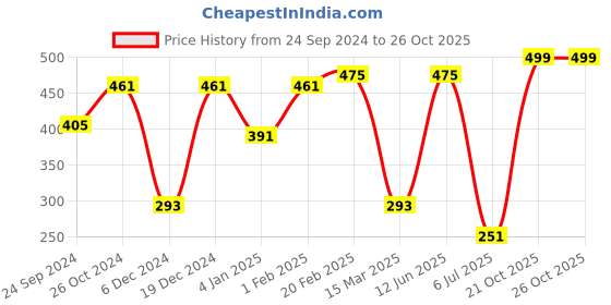 myntra.com SOHI Gold-Plated Alloy Feather Shaped Drop Earrings sohi Price History Graph from 24 Sep 2024 to 26 Oct 2025
