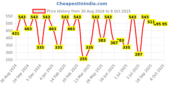 myntra.com SOHI Gold-Plated Alloy Studs Earrings sohi Price History Graph from 30 Aug 2024 to 7 Oct 2025