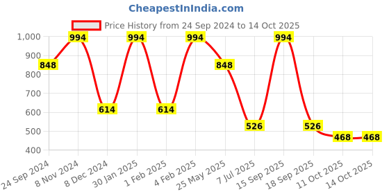 myntra.com SOHI Gold-Plated & Beaded Jewellery Set sohi Price History Graph from 24 Sep 2024 to 14 Oct 2025