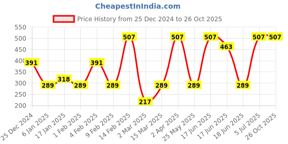 myntra.com SOHI Gold-Plated & Beaded Vilandi Anklet sohi Price History Graph from 25 Dec 2024 to 26 Oct 2025