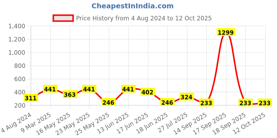 myntra.com SOHI Gold-Plated & Black Stone-Studded Adjustable Finger Ring sohi Price History Graph from 4 Aug 2024 to 11 Oct 2025