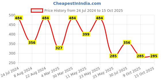 myntra.com SOHI Gold-Plated & Black Stone-Studded Designer Finger Ring sohi Price History Graph from 24 Jul 2024 to 14 Oct 2025