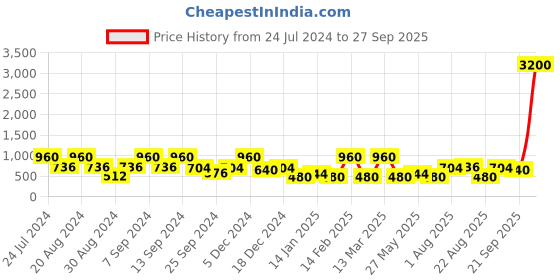 myntra.com SOHI Gold-Plated & Blue AD Stone-Studded Jewellery Set sohi Price History Graph from 24 Jul 2024 to 27 Sep 2025