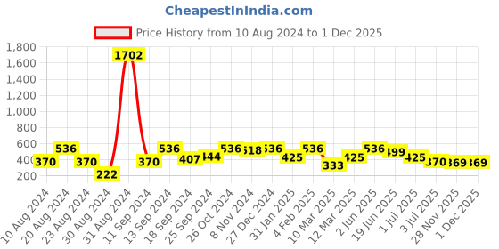 myntra.com SOHI Gold-Plated & Blue Contemporary Drop Earrings sohi Price History Graph from 10 Aug 2024 to 1 Dec 2025