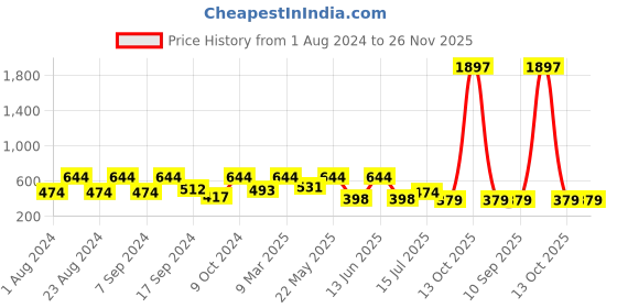 myntra.com SOHI Gold-Plated & Blue Stones-Studded Finger Ring sohi Price History Graph from 1 Aug 2024 to 25 Nov 2025