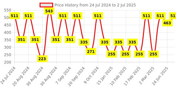 myntra.com SOHI Gold-Plated & Design Detailed Finger Ring sohi Price History Graph from 24 Jul 2024 to 2 Jul 2025