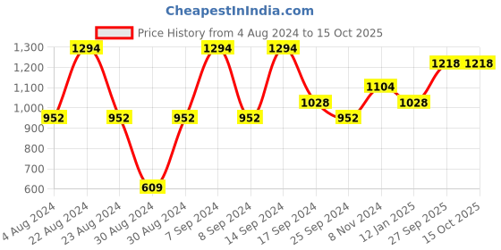 myntra.com SOHI Gold-Plated & Gold-Toned Artificial Stones-Studded Jewellery Set sohi Price History Graph from 4 Aug 2024 to 15 Oct 2025