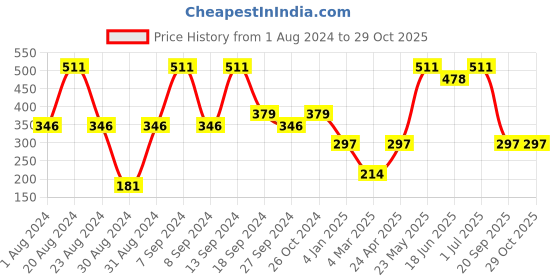 myntra.com SOHI Gold-Plated & Green Contemporary Hoop Earrings sohi Price History Graph from 1 Aug 2024 to 28 Oct 2025