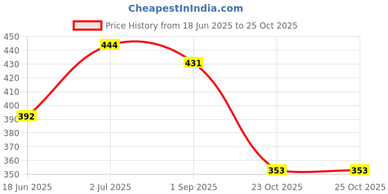 myntra.com SOHI Gold-Plated & Green Contemporary Studs Earrings sohi Price History Graph from 18 Jun 2025 to 25 Oct 2025