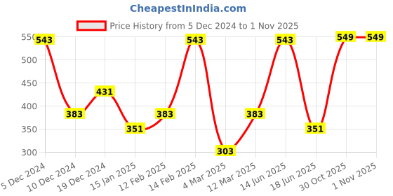 myntra.com SOHI Gold-Plated & Green Stone-Studded Adjustable Finger Ring sohi Price History Graph from 5 Dec 2024 to 31 Oct 2025