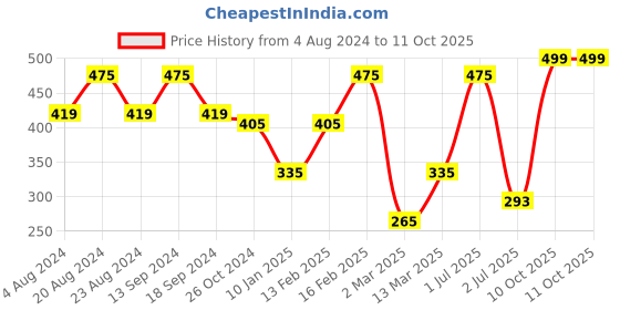 myntra.com SOHI Gold-Plated & Green Stones Pendant With 3 Chain sohi Price History Graph from 4 Aug 2024 to 11 Oct 2025