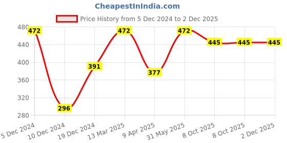 myntra.com SOHI Gold-Plated & Green Stones Studded & Beaded Jewellery Set sohi Price History Graph from 5 Dec 2024 to 2 Dec 2025