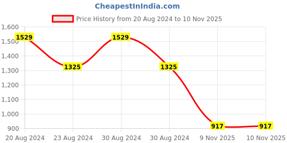 myntra.com SOHI Gold-Plated & Pearl Stone-Studded & Beaded Jewellery Set sohi Price History Graph from 20 Aug 2024 to 9 Nov 2025