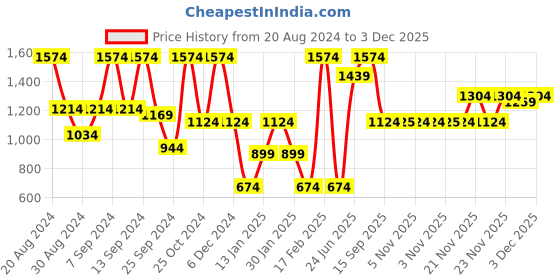 myntra.com SOHI Gold-Plated & Pink Stone-Studded Jewellery Set sohi Price History Graph from 20 Aug 2024 to 3 Dec 2025