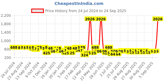 myntra.com SOHI Gold-Plated & Purple Stones Studs Earrings sohi Price History Graph from 24 Jul 2024 to 24 Sep 2025