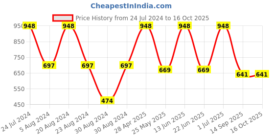 myntra.com SOHI Gold-Plated & Red Long Dangler Earrings sohi Price History Graph from 24 Jul 2024 to 16 Oct 2025