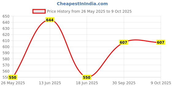 myntra.com SOHI Gold-Plated & Red Stone Studded Designer Jewellery Set sohi Price History Graph from 26 May 2025 to 8 Oct 2025