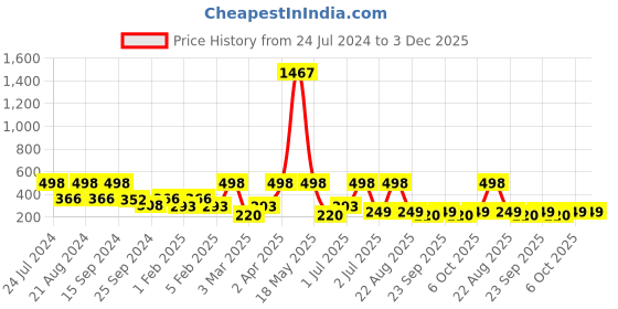 myntra.com SOHI Gold-Plated & Red Stone Studded Necklace sohi Price History Graph from 24 Jul 2024 to 3 Dec 2025