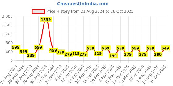 myntra.com SOHI Gold-Plated & Stone-Studded  Finger Ring sohi Price History Graph from 21 Aug 2024 to 26 Oct 2025