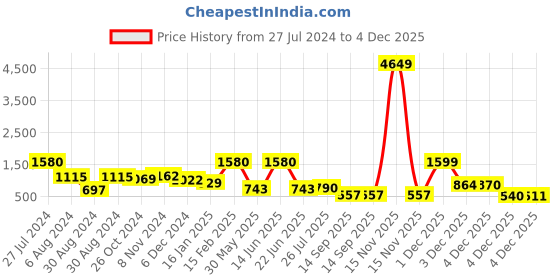 myntra.com SOHI Gold Plated & Stone Studded Jewellery Set sohi Price History Graph from 27 Jul 2024 to 3 Dec 2025