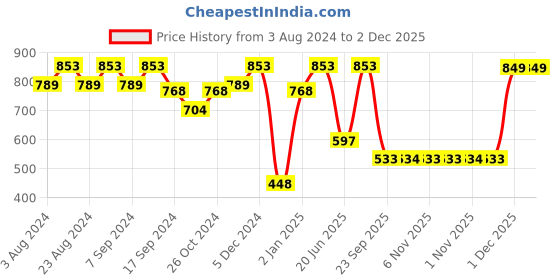 myntra.com SOHI Gold-Plated & Stone-Studded Jewellery Set sohi Price History Graph from 3 Aug 2024 to 2 Dec 2025