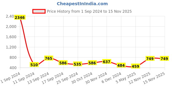 myntra.com SOHI Gold-Plated & Stone Studded Jewellery Set sohi Price History Graph from 1 Sep 2024 to 15 Nov 2025