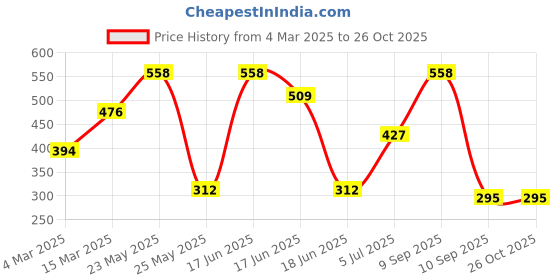 myntra.com SOHI Gold-Plated & Toned Jewellery Set sohi Price History Graph from 4 Mar 2025 to 26 Oct 2025