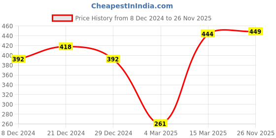 myntra.com SOHI Gold Plated & Transparent Contemporary Drop Earrings sohi Price History Graph from 8 Dec 2024 to 26 Nov 2025