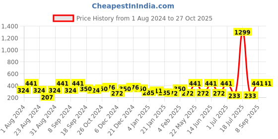 myntra.com SOHI Gold-Plated & White Circular Shaped Drop Earrings sohi Price History Graph from 1 Aug 2024 to 27 Oct 2025