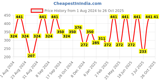 myntra.com SOHI Gold-Plated & White Contemporary Drop Earrings sohi Price History Graph from 1 Aug 2024 to 26 Oct 2025