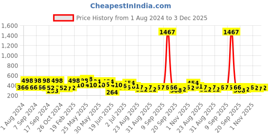 myntra.com SOHI Gold-Plated & White Contemporary Ear Cuff Earrings sohi Price History Graph from 1 Aug 2024 to 3 Dec 2025