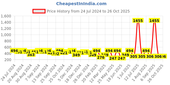 myntra.com SOHI Gold-Plated & White Floral Drop Earrings sohi Price History Graph from 24 Jul 2024 to 26 Oct 2025
