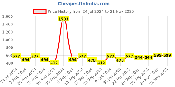 myntra.com SOHI Gold-Plated & White Geometric Jhumkas Earrings sohi Price History Graph from 24 Jul 2024 to 21 Nov 2025