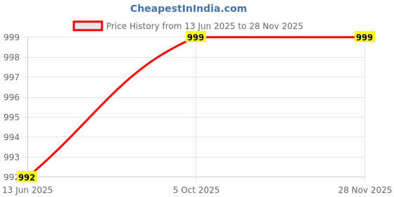 myntra.com SOHI Gold-Plated & White Kundan-Studded & Beaded Bridal Jewellery Set With Maang Tikka sohi Price History Graph from 13 Jun 2025 to 27 Nov 2025