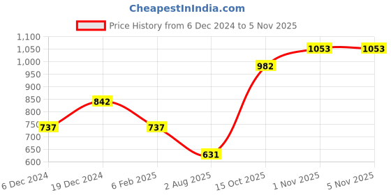 myntra.com SOHI Gold-Plated & White Pearl-Studded & Beaded Bridal Jewellery Set sohi Price History Graph from 6 Dec 2024 to 4 Nov 2025
