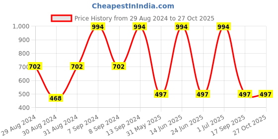 myntra.com SOHI Gold-Plated & White Stone Studded Drop Earrings sohi Price History Graph from 29 Aug 2024 to 27 Oct 2025