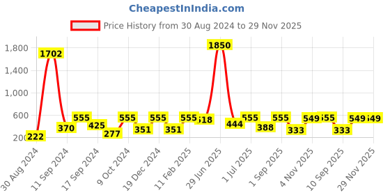myntra.com SOHI  Gold-Plated & White Stone Studded Necklace sohi Price History Graph from 30 Aug 2024 to 29 Nov 2025