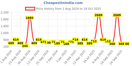 myntra.com SOHI Gold-Plated Animal Shaped Drop Earrings sohi Price History Graph from 1 Aug 2024 to 18 Oct 2025