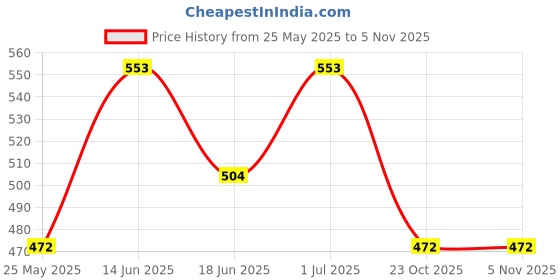 myntra.com SOHI Gold-Plated Animal Shaped Drop Earrings sohi Price History Graph from 25 May 2025 to 3 Nov 2025