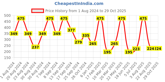 myntra.com SOHI Gold-Plated Animal Shaped Hoop Earrings sohi Price History Graph from 1 Aug 2024 to 29 Oct 2025