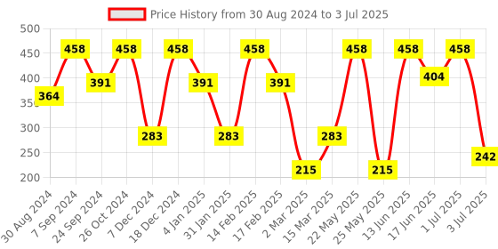myntra.com SOHI Gold-Plated Artificial Beaded Contemporary Loop Stud Earrings sohi Price History Graph from 30 Aug 2024 to 3 Jul 2025