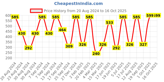 myntra.com SOHI Gold-Plated Artificial Beads Jewellery Set sohi Price History Graph from 20 Aug 2024 to 16 Oct 2025