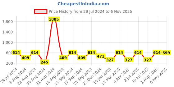 myntra.com SOHI Gold-Plated Artificial Stone Studded & Beaded Finger Ring sohi Price History Graph from 29 Jul 2024 to 6 Nov 2025