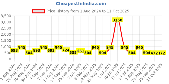 myntra.com SOHI Gold-Plated Artificial Stone Studded Jewellery Set sohi Price History Graph from 1 Aug 2024 to 10 Oct 2025
