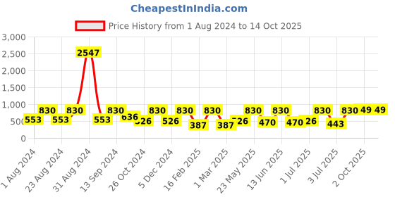 myntra.com SOHI Gold-Plated Artificial Stone Studded Nail Ring sohi Price History Graph from 1 Aug 2024 to 13 Oct 2025