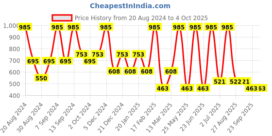 myntra.com SOHI Gold-Plated Artificial Stones & Beads Studded Drop Earrings sohi Price History Graph from 20 Aug 2024 to 4 Oct 2025